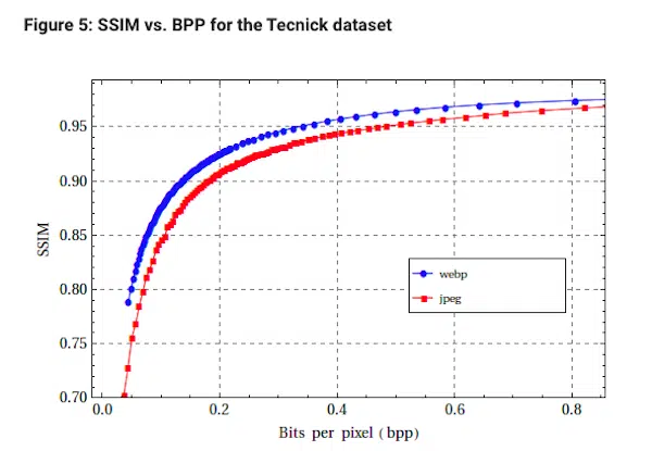 Bits per pixel for webP vs Jpeg 