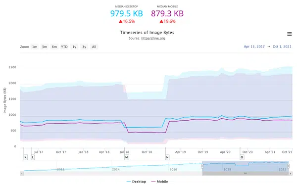 20% of the total weight of a web page comes from images - Source : HTTP ARCHIVE