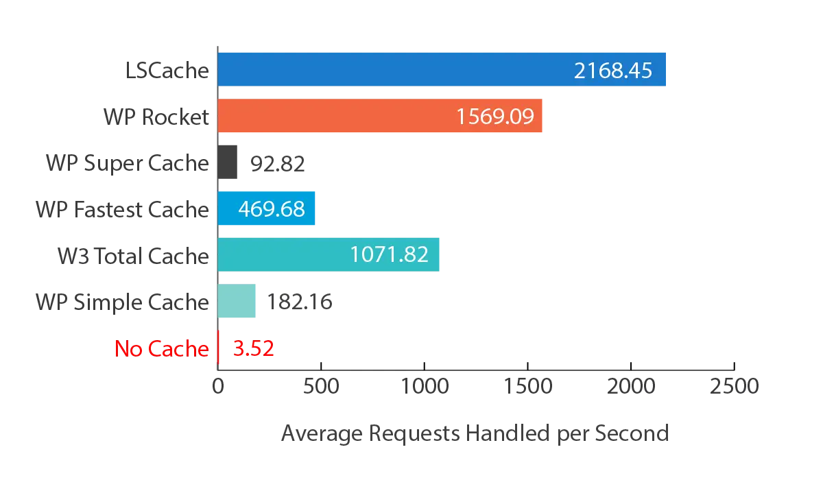 Litespeed Cache more efficient than WPRocket ?